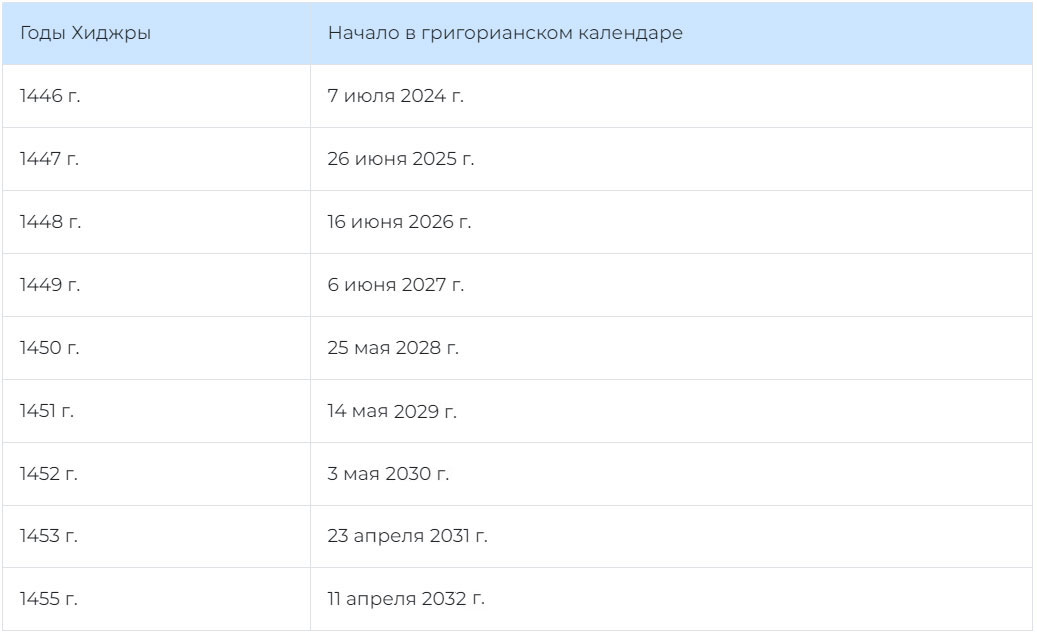 Даты Нового Года по Хиджре