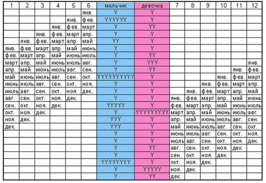 Японский метод определения пола ребенка таблица №2