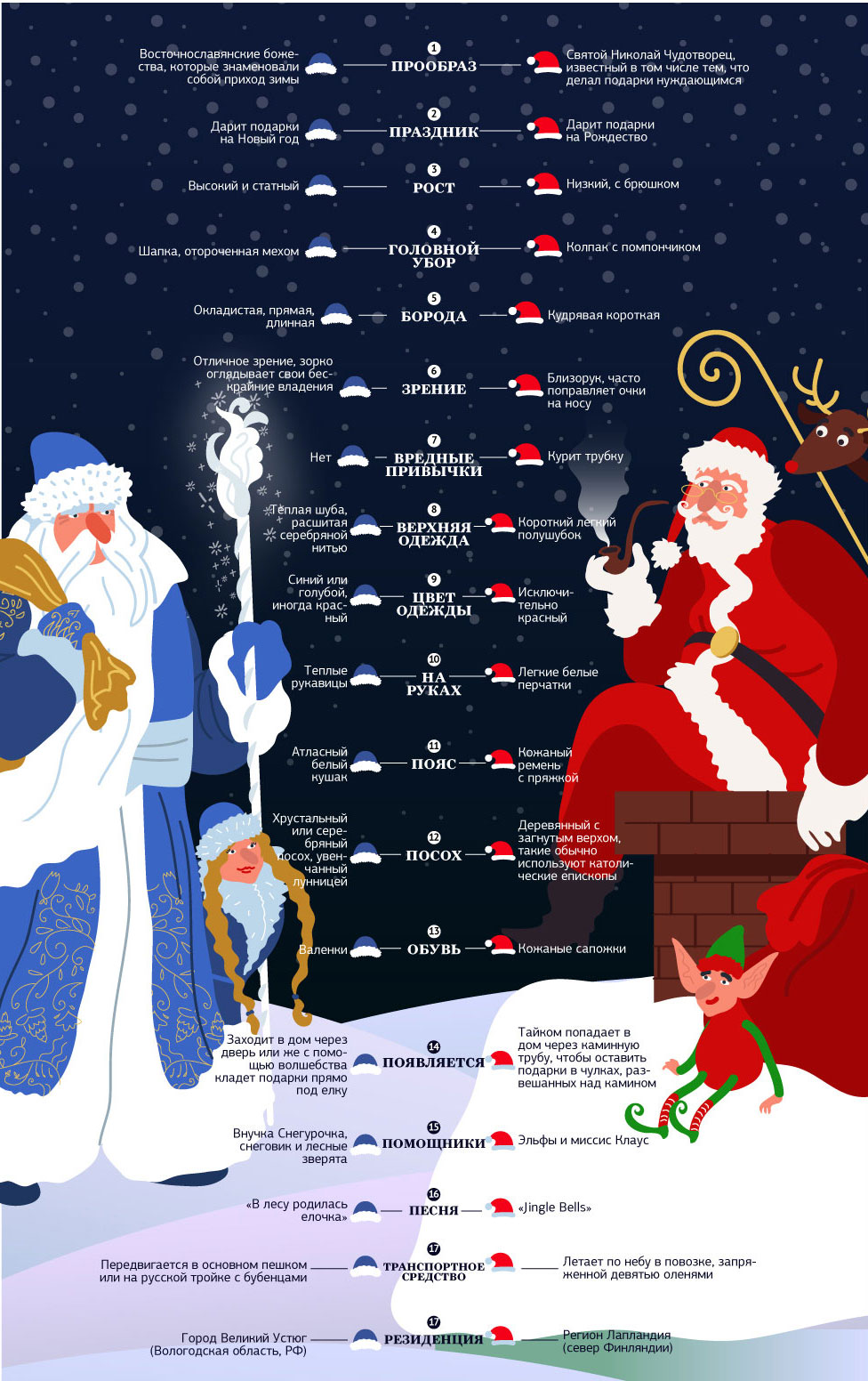Чем отличается Дед Мороз и Санта