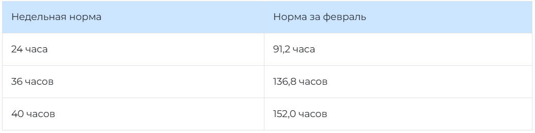 Нормы трудочасов на февраль 2026 года при пятидневке