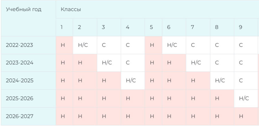 График перехода на ФГОС 3