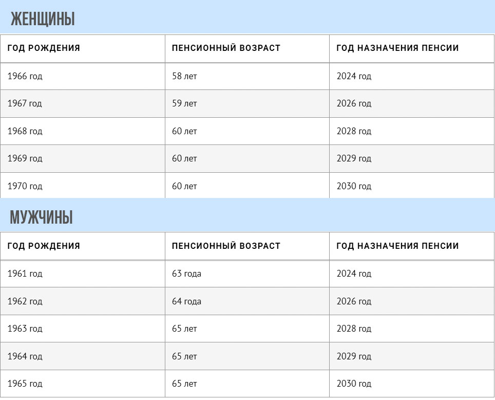 Возраст для оформления пенсии в переходном периоде