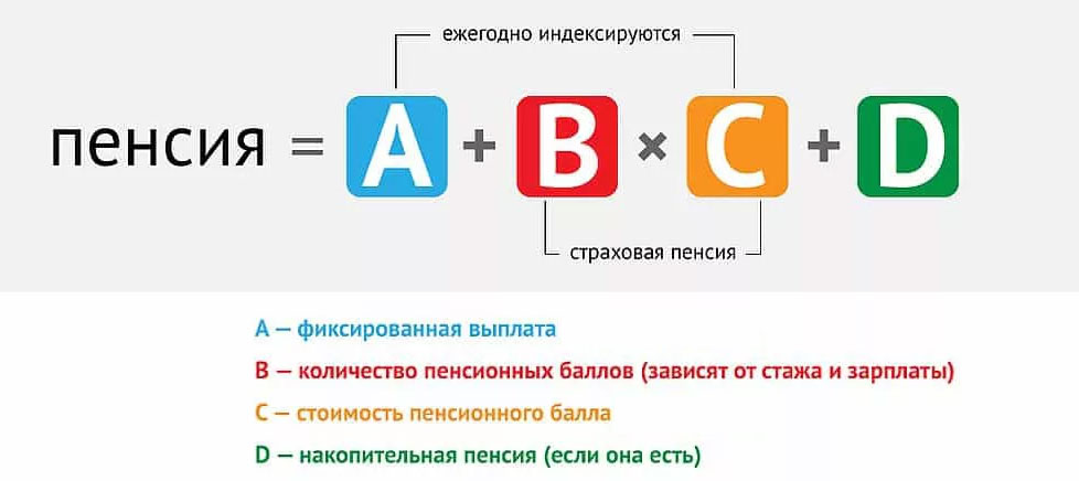 Формула расчета пенсии в 2026 году