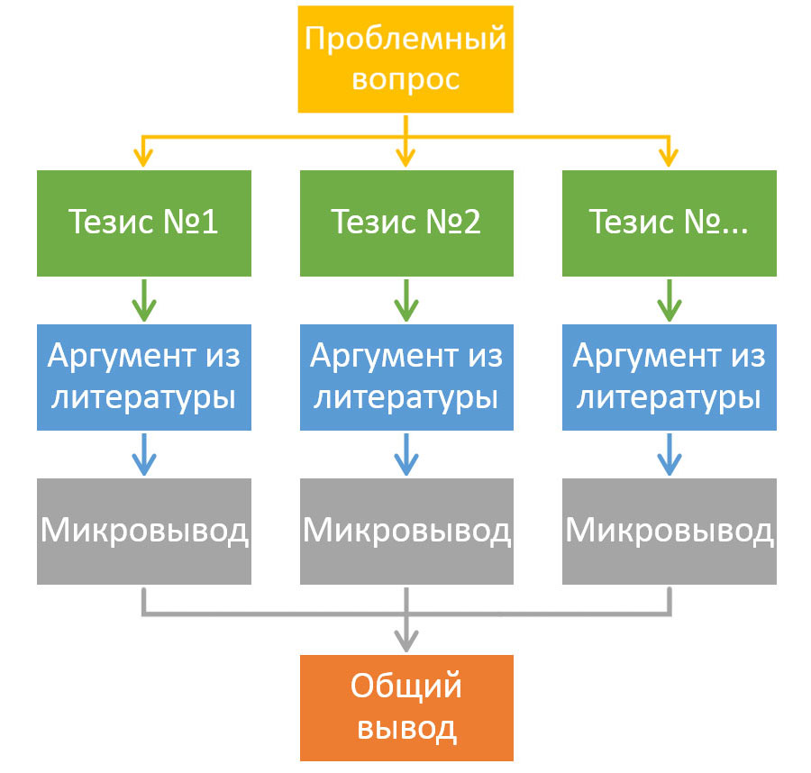 Структура итогового сочинения