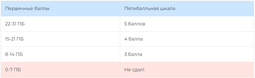 Перевод первичных баллов в оценку ОГЭ 2026 (математика)