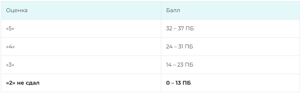Перевод баллов ОГЭ 2026 по обществу в оценку