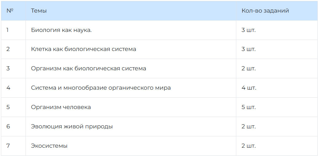 Темы ЕГЭ по биологии