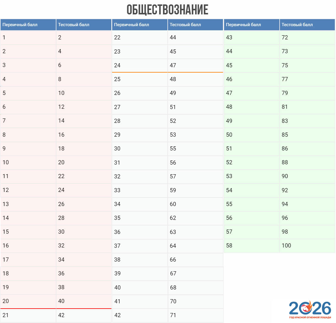 Перевод первичных баллов в тестовые ЕГЭ 2026 по обществознанию