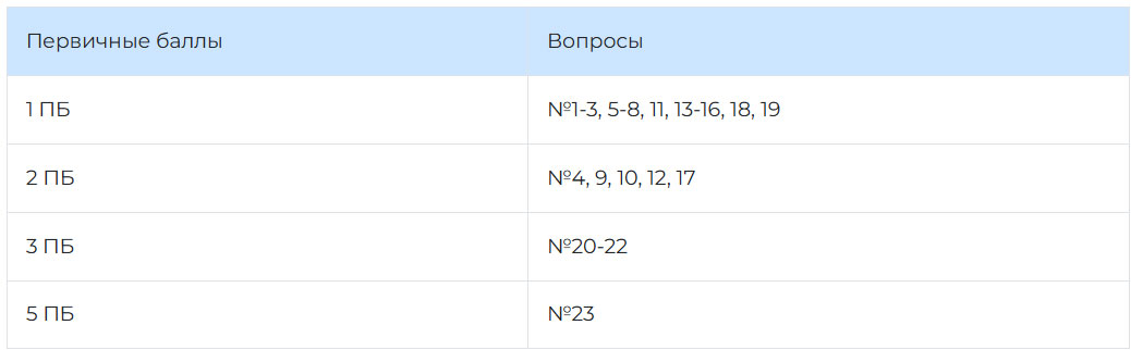 Баллы ОГЭ по химии в 2026 году