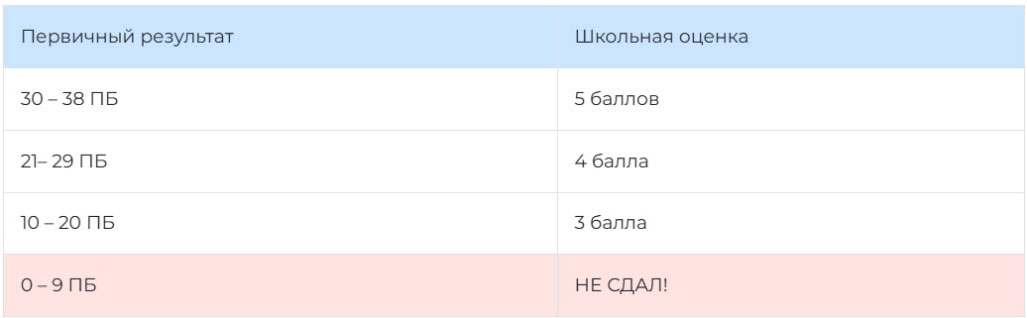 Перевод баллов ОГЭ по химии в 2026 году